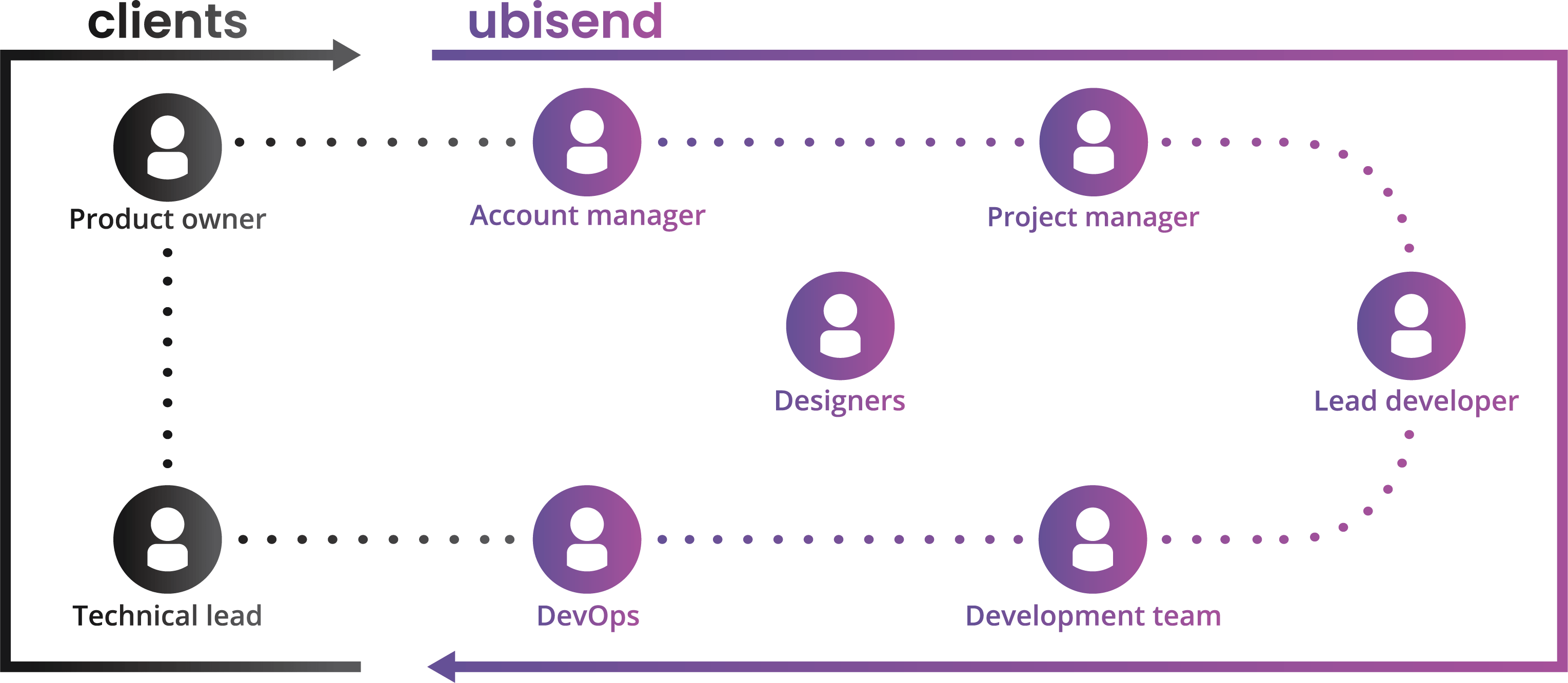 ubisend chatbot development team structure